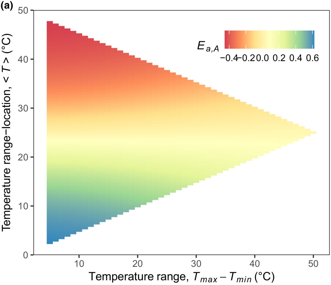 Activation energy estimates vary with the temperature range sampled Heat map of apparent activation energy plotted against temperature range and range location, showing values shifting from strongly positive at low temperatures to negative at high temperatures